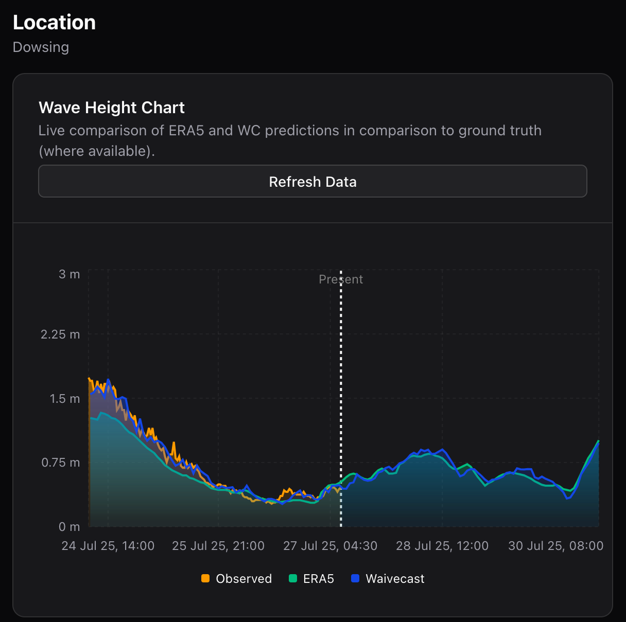 WaiveCast Dashboard Interface showing wave height comparison and UK map